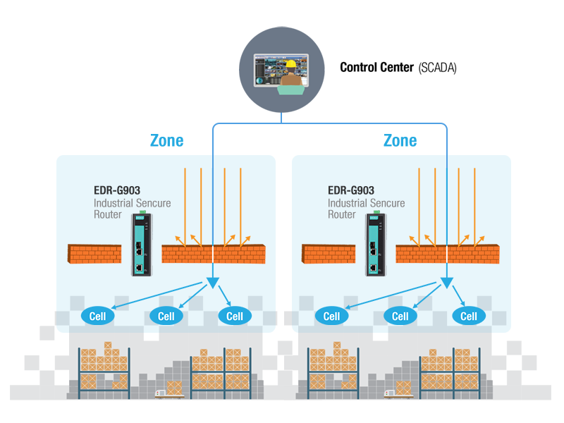 traffic-control-for-zones-interacting