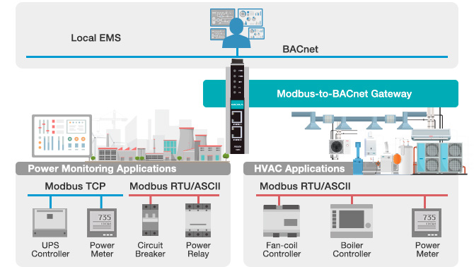 Moxa Mobus-to-BACnet Gateways for Power Monitoring