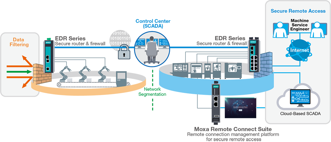 Secure Routers