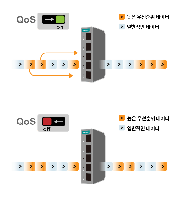 DIP switch enabled QoS for enhanced data delivery