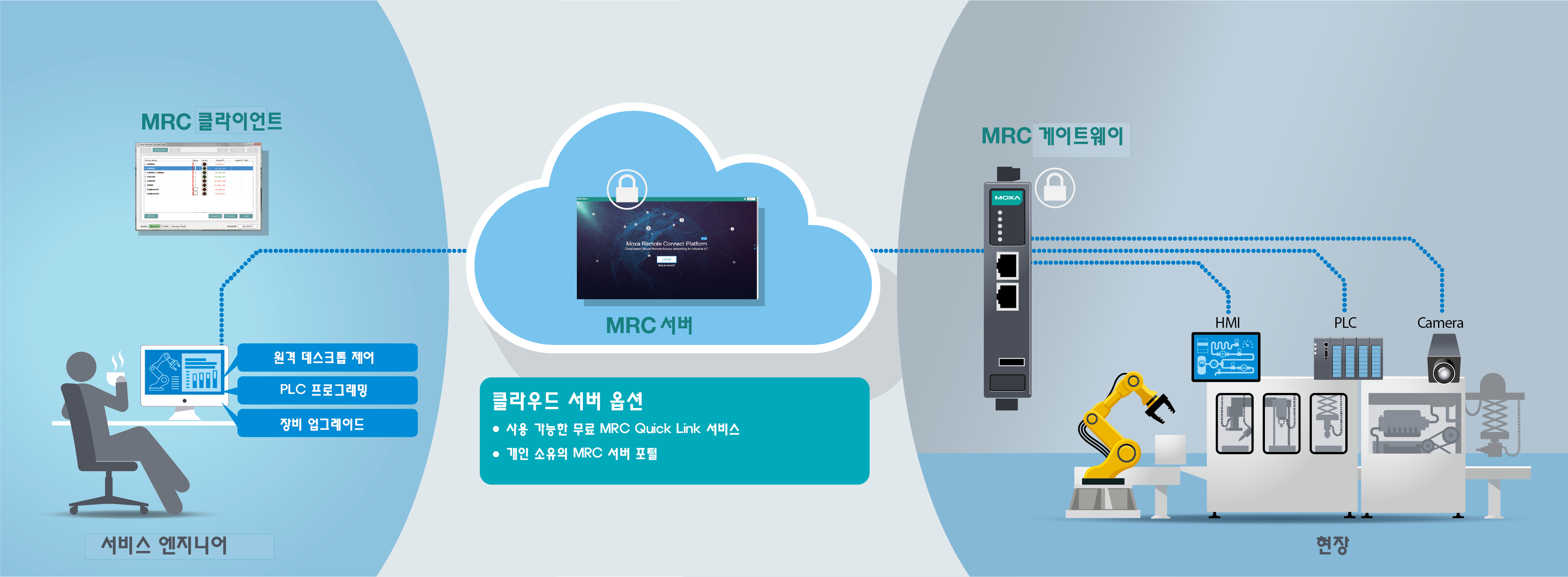 Moxa Remote Connect